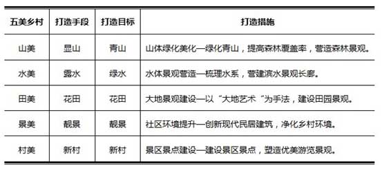 山地旅游策劃公司:“五美”鄉(xiāng)村田園建設(shè)