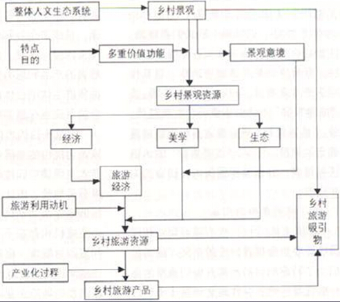 鄉(xiāng)村景觀資源、旅游資源與旅游吸引物的關(guān)系
