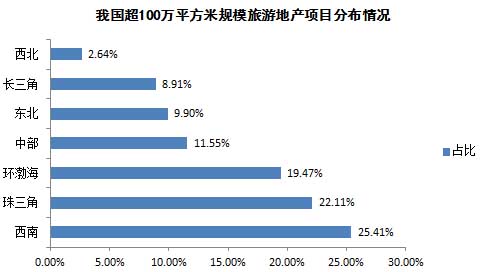 我國(guó)超100萬(wàn)平方米規(guī)模旅游地產(chǎn)項(xiàng)目分布情況