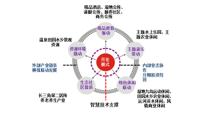 鄉(xiāng)村旅游策劃咨詢公司確定嘉興國(guó)際溫泉旅游城旅游規(guī)劃開發(fā)模式