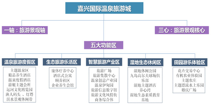 鄉(xiāng)村旅游策劃咨詢公司規(guī)劃嘉興國(guó)際溫泉旅游城旅游規(guī)劃產(chǎn)品體系