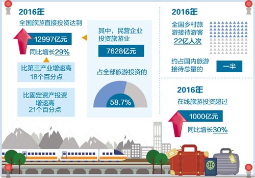 國家旅游局預計今年旅游直接投資將超過1.5萬億元——旅游業(yè)投資呈現(xiàn)新圖景